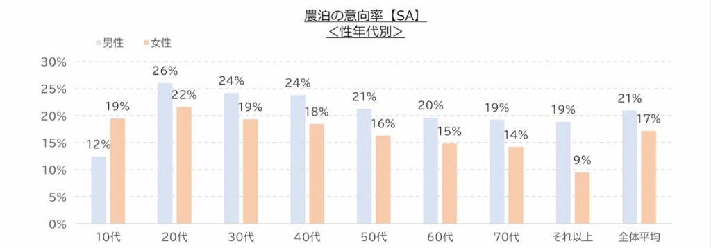 農泊への関心度を示すグラフ(年代・男女別)。20代が最も高く24%、年代が上がるにつれて関心は低下する。