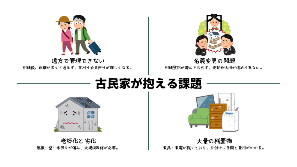 古民家が抱える4つの課題を示したイラスト。遠方で管理できない、相続問題、老朽化、残置物の4点が描かれている。
